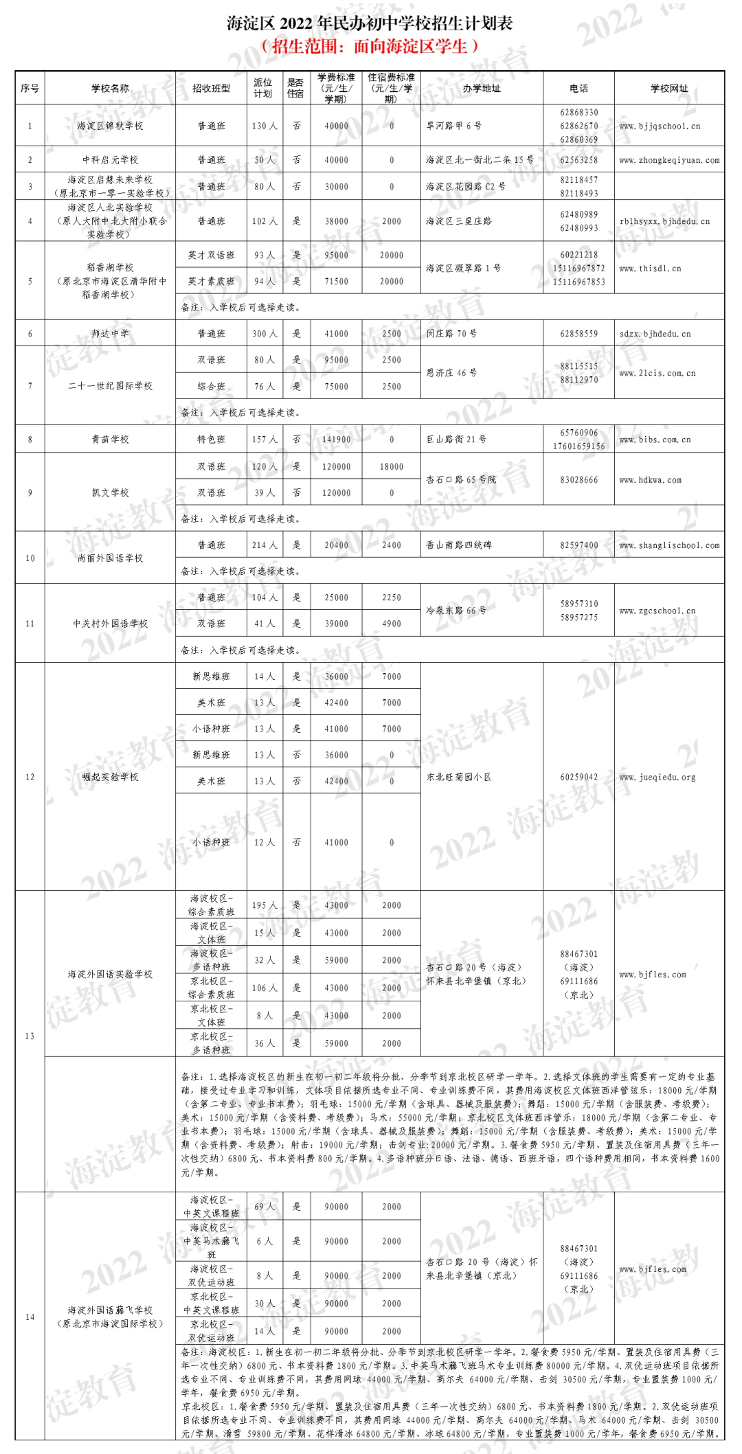 共17所！海淀、西城等区民办校收费标准情况一览！