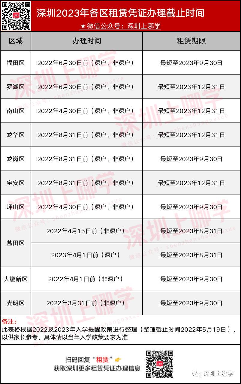 2023年深圳各区租赁凭证办理截止时间