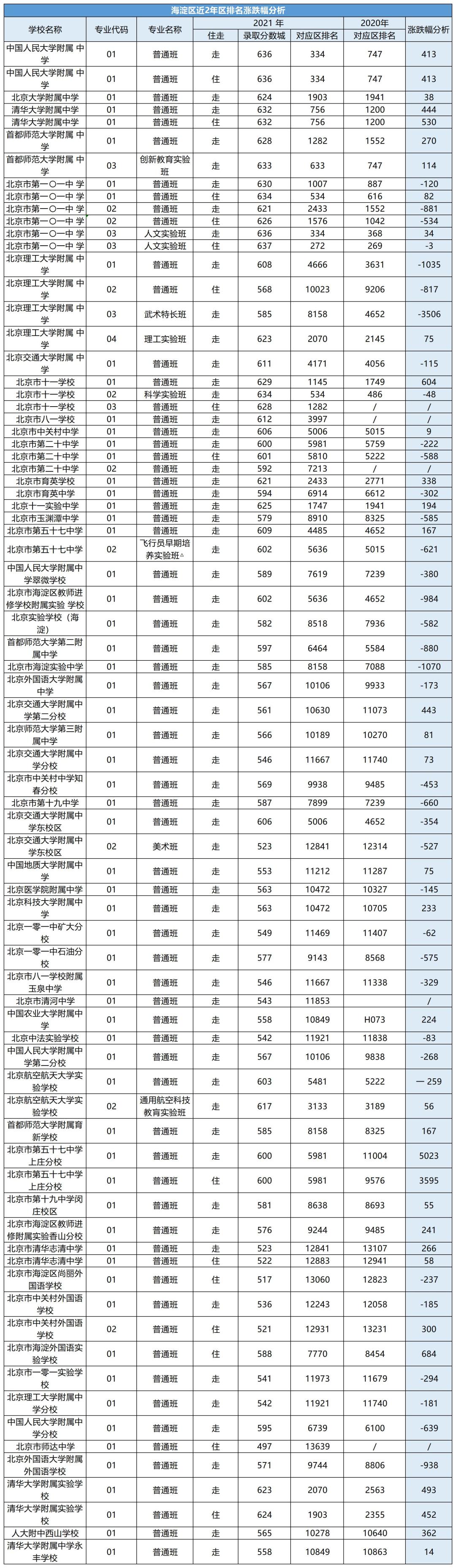 速看！北京近2年东西海朝四区中考录取分数及排名，务必收藏！