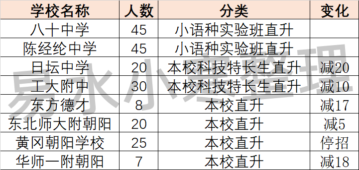 北京中招计划发布，一些关系小升初家长的新变化提前知