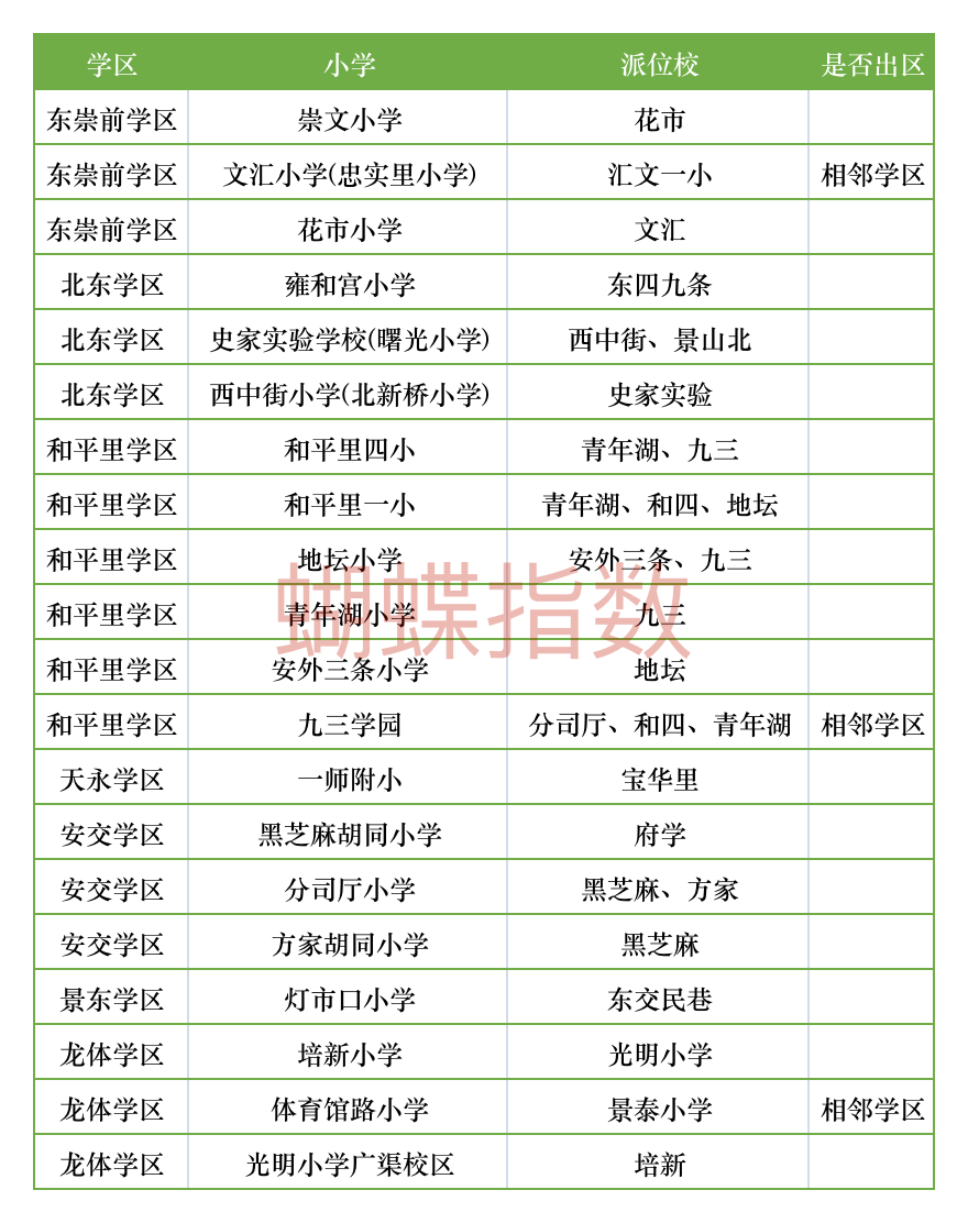 东城1911后派位结果分析&amp建议