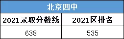 重要参考：2022年区排名多少可以上北京四中？附基本情况介绍！
