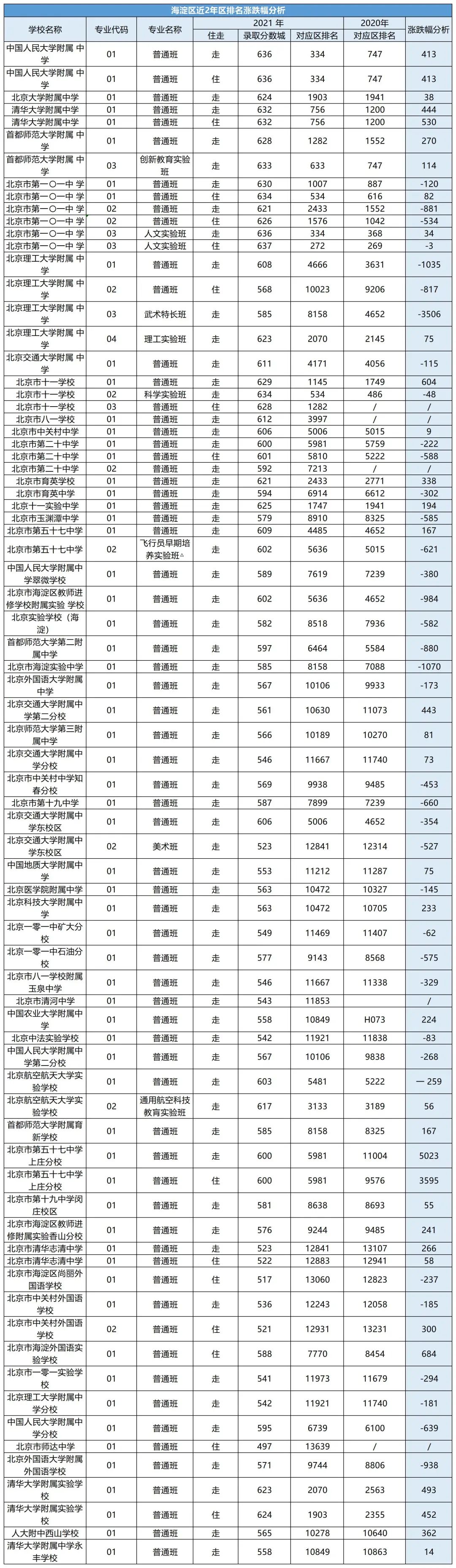 重磅！东西海朝等15区近2年中考录取分数线，2022考生可做参考