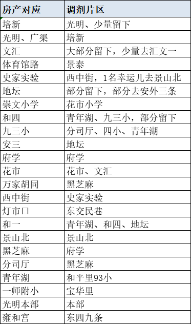 最新！东城区幼升小多校派位结果出炉！