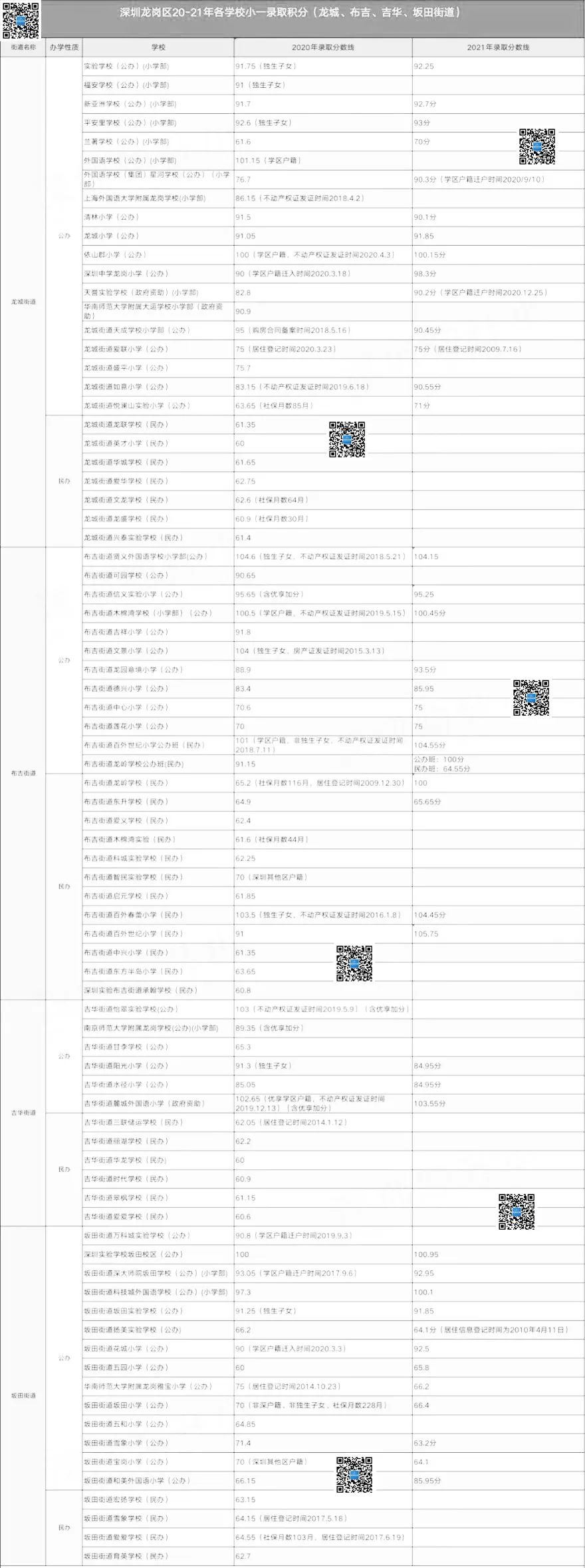 能被录取吗？深圳龙岗区小初入学积分汇总！快收藏！