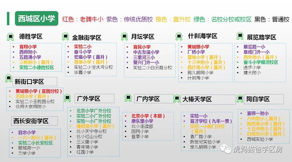 西城今天幼升小多校划片报志愿指导资料，请收藏转发给需要的家长