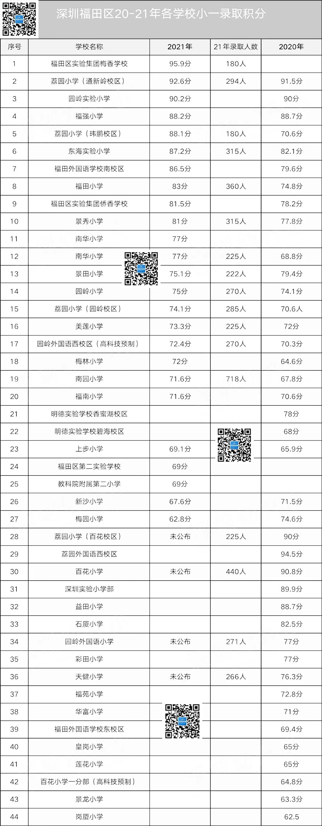 能被录取吗？深圳福田区小初入学积分汇总！快收藏！