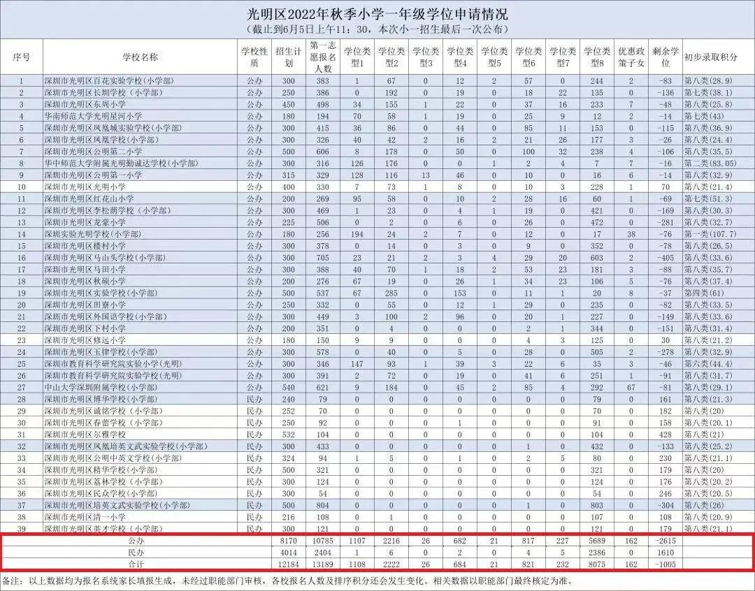 光明学位缺口1000+，买学区房你也上不了学？