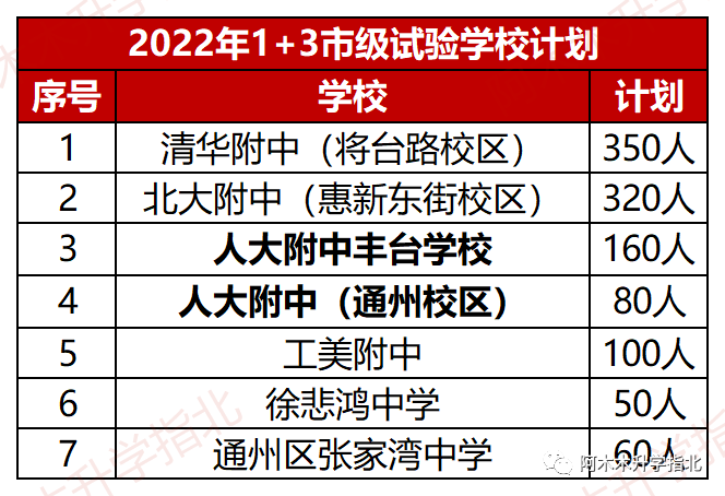 1+3项目迎来重大变革，小升初还要不要选项目校？