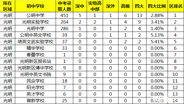 《供家长择校参考》：深圳光明区初中学校最新排名