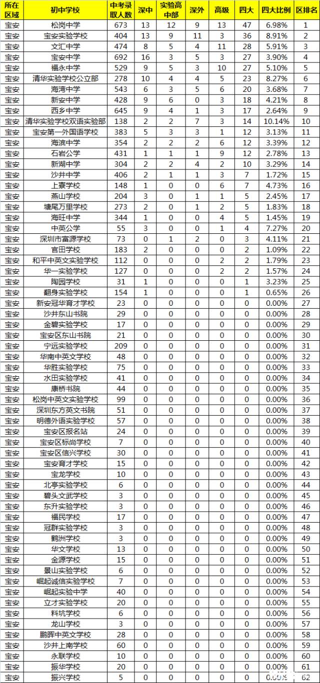 《供家长择校参考》：深圳宝安区初中学校最新排名