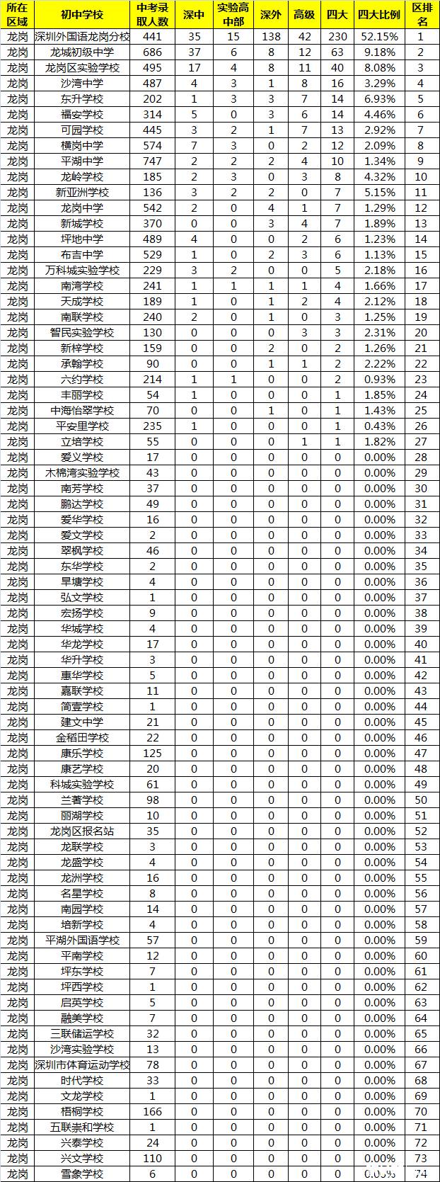 《供家长择校参考》：深圳龙岗区初中学校最新排名