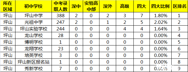 《供家长择校参考》：深圳坪山区初中学校最新排名