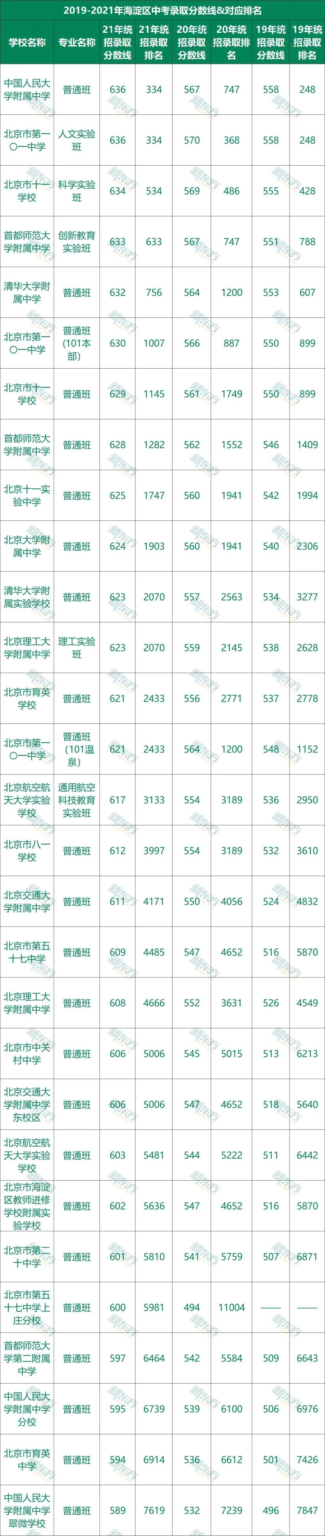 重要！2019-2021海淀区中考录取分数线及排名近3年汇总