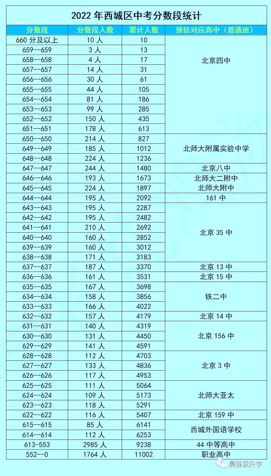 2022西城区中考一分一段表