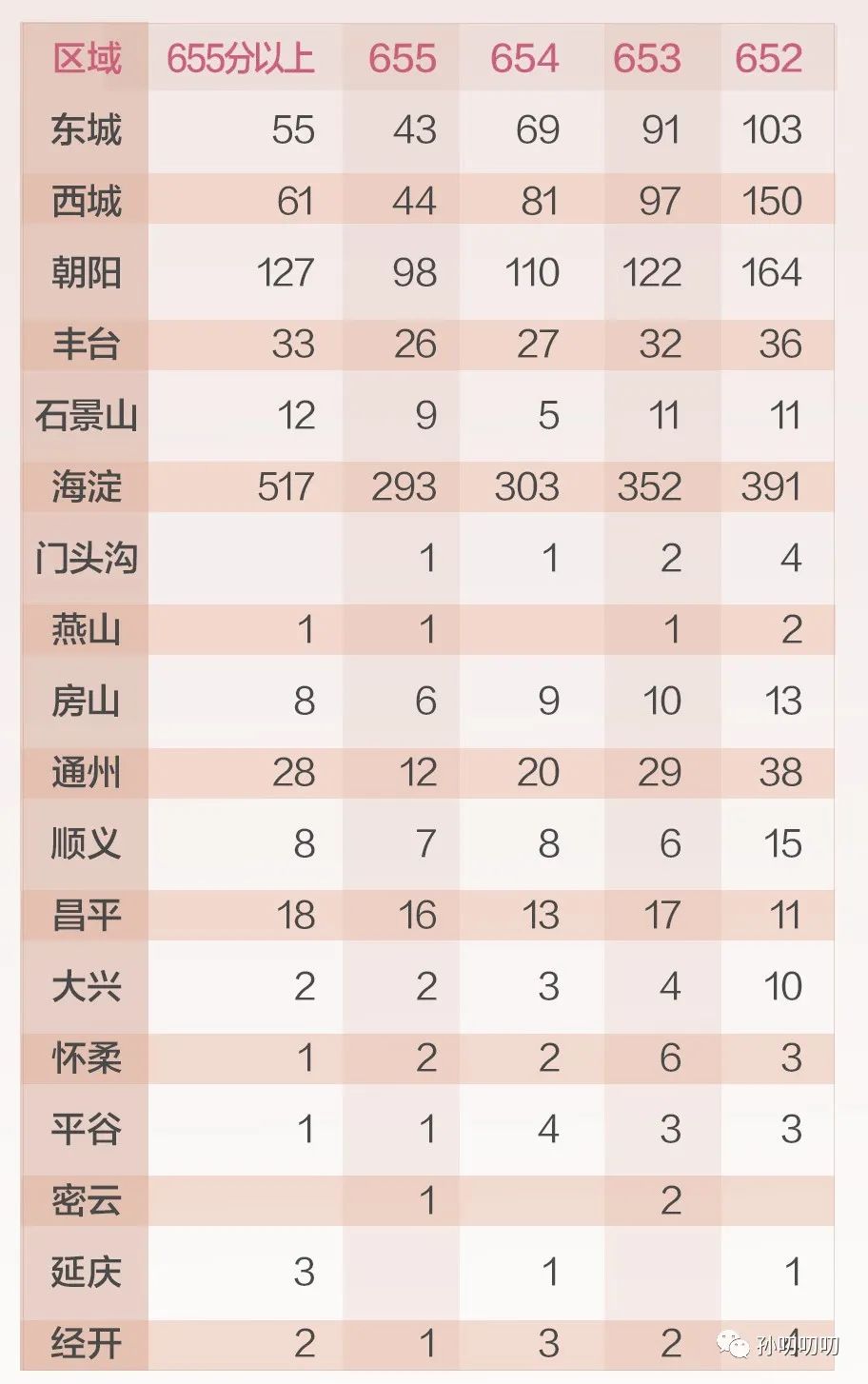 北京2022中考成绩公布！海淀高分最多！有人欢喜有人忧？