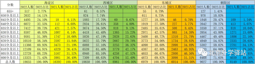 北京市18区中招各分数段人数（含加分）及部分区校预估分数线