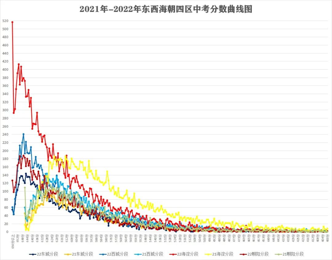 最新！2022北京各区高中录取预测