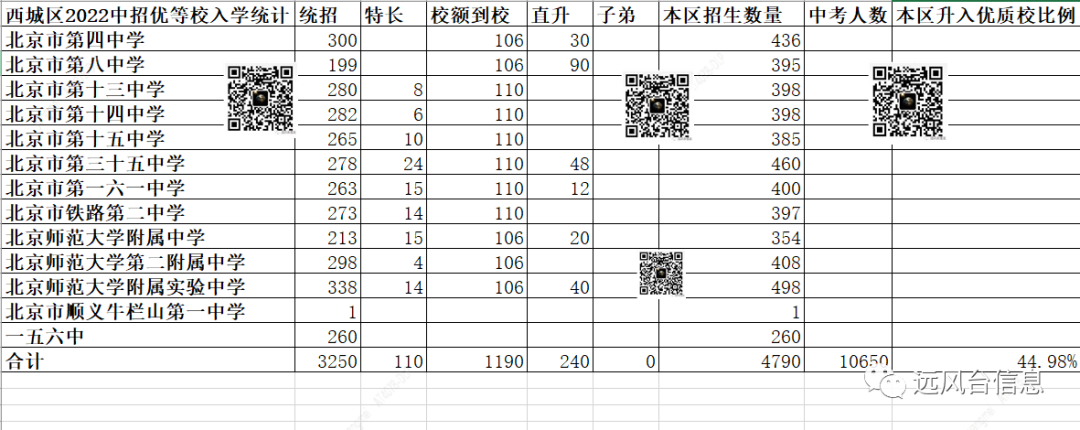 2022年西城区优等校中招计划数据，升学数据整体乐观，四金刚本区名额增幅近20\%