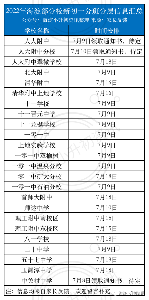 2022年海淀部分校新初一分班分层汇总！