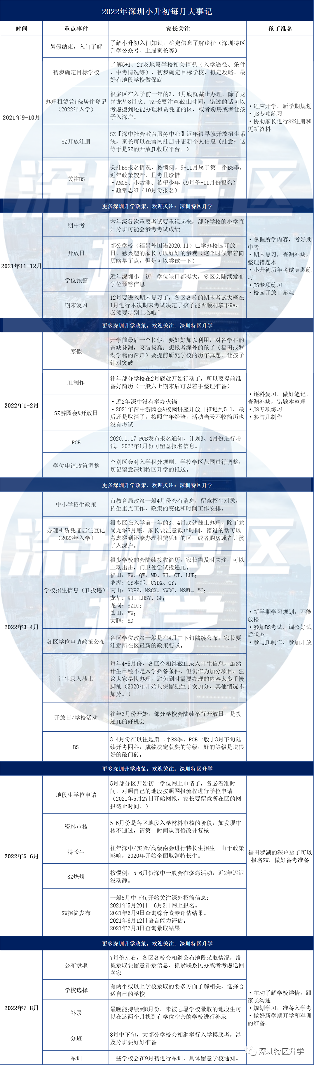 2022年深圳小升初攻略！家长每月该如何准备？