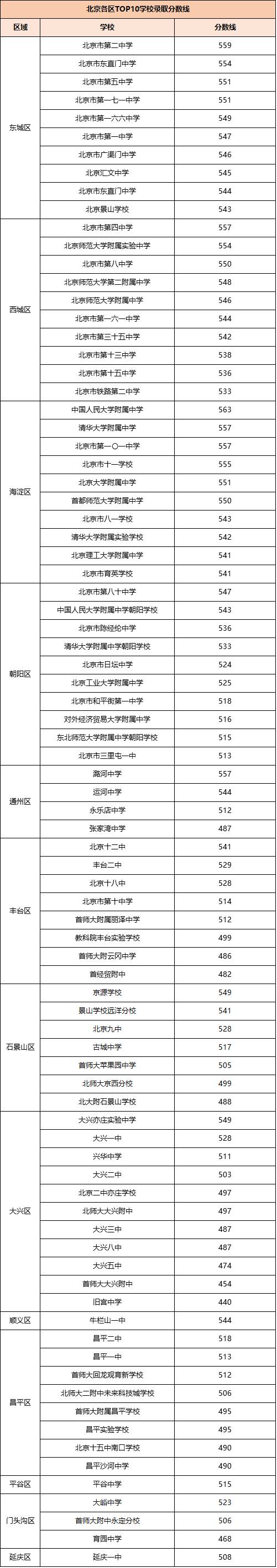 【各区top10】北京16城区中学排行榜