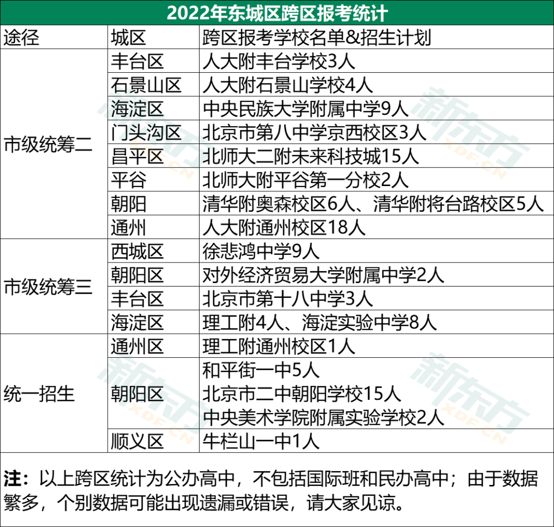 2022北京东西海丰跨区名额汇总，中考跨区还有多少机会？