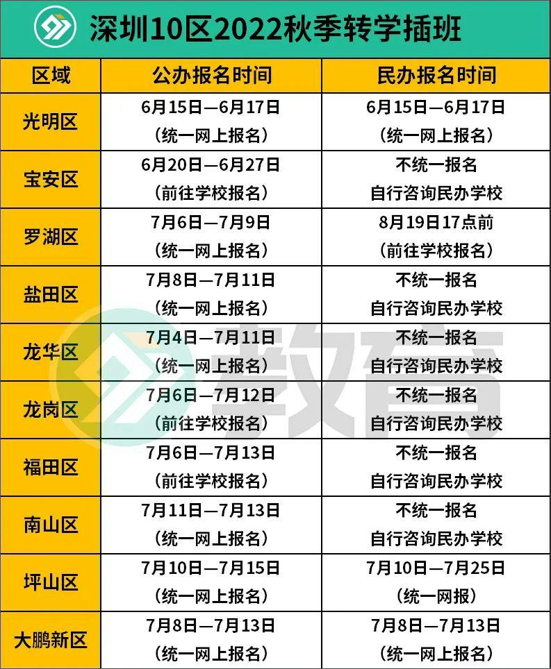 10区插班已出！深圳这几个区2022插班报名即将截止！（附28所民办插班）
