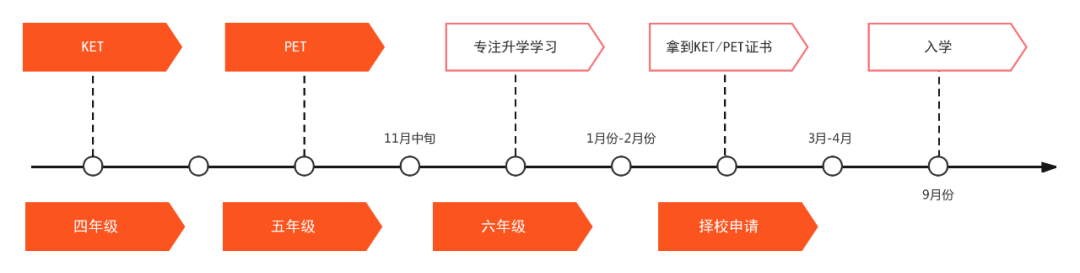 三年级还没有开始学剑桥英语就晚了？为什么？