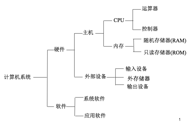 CSP初赛复习（四）计算机硬件及结构