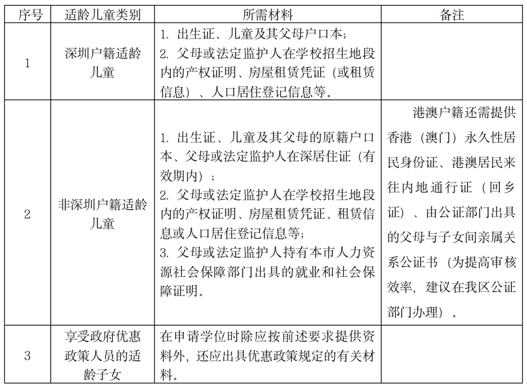 深圳两区公布学位申请审核结果及积分！这所一贯制学校发布2022招生公告