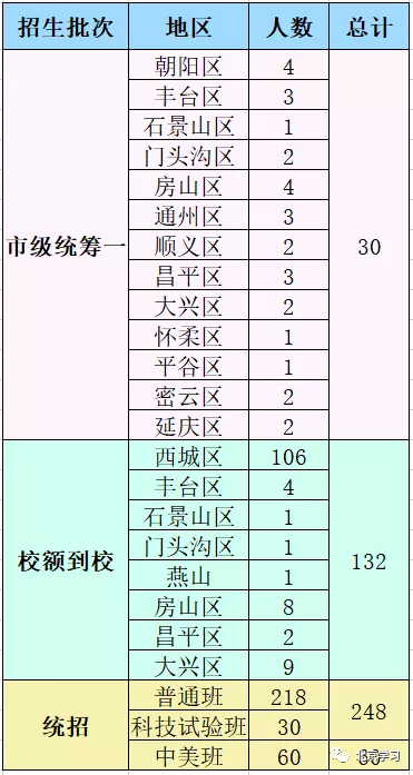 速看！北京八中2022“校额到校”计划数公布啦！