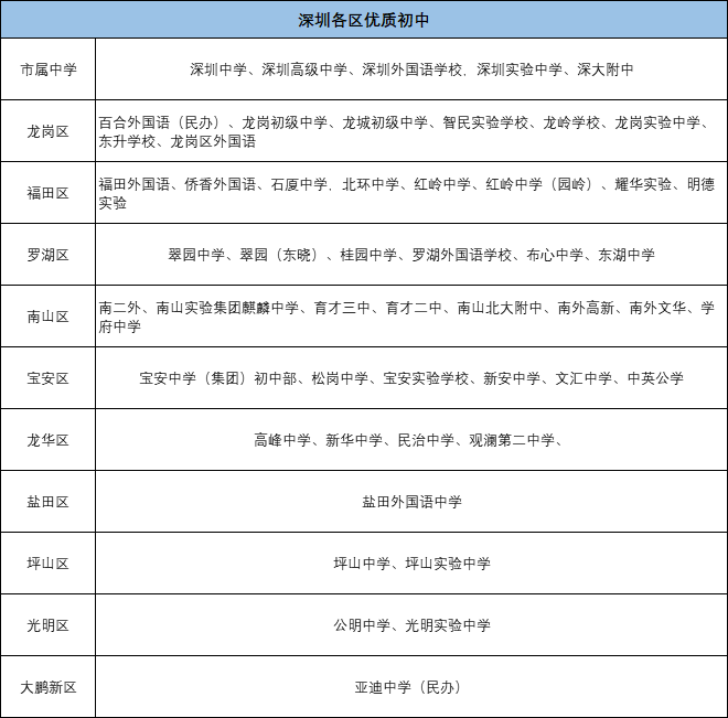 深圳各区优质初中盘点！