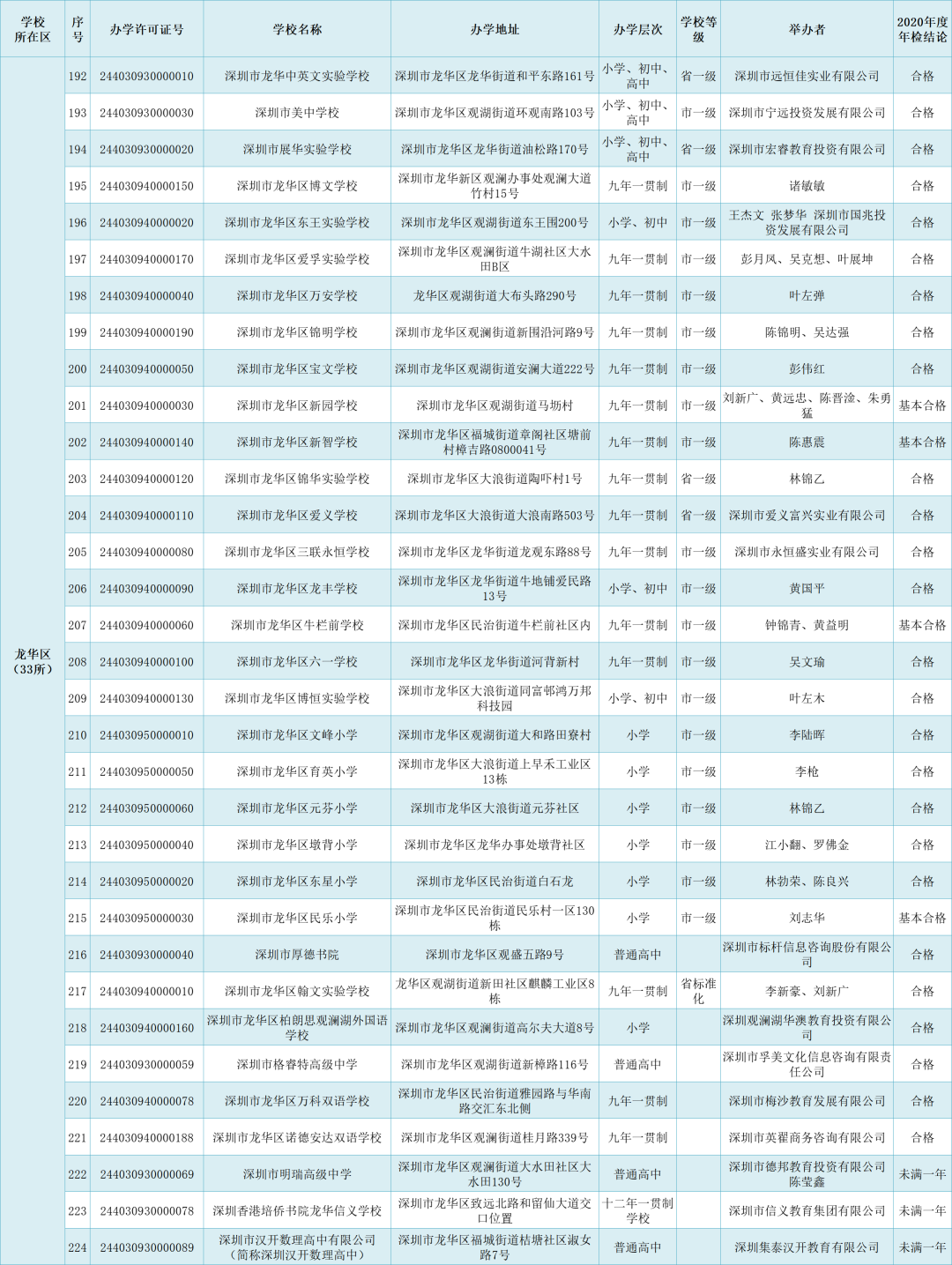 深圳259所民办中小学信息汇总！（下）