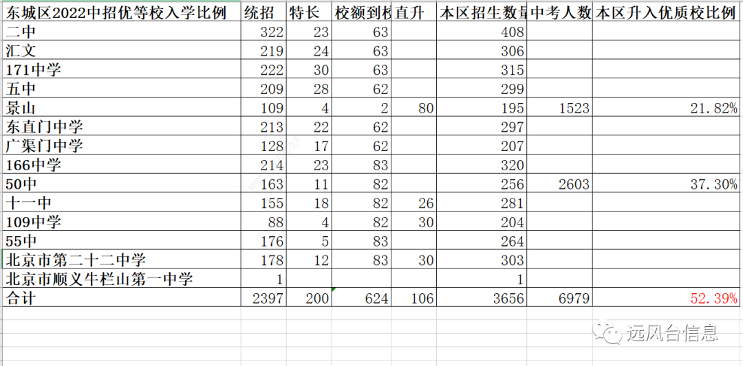 2022年<b class="text-danger">东城</b>区优等校中招本区招生统计数据，佛系的确有佛系的资本。
