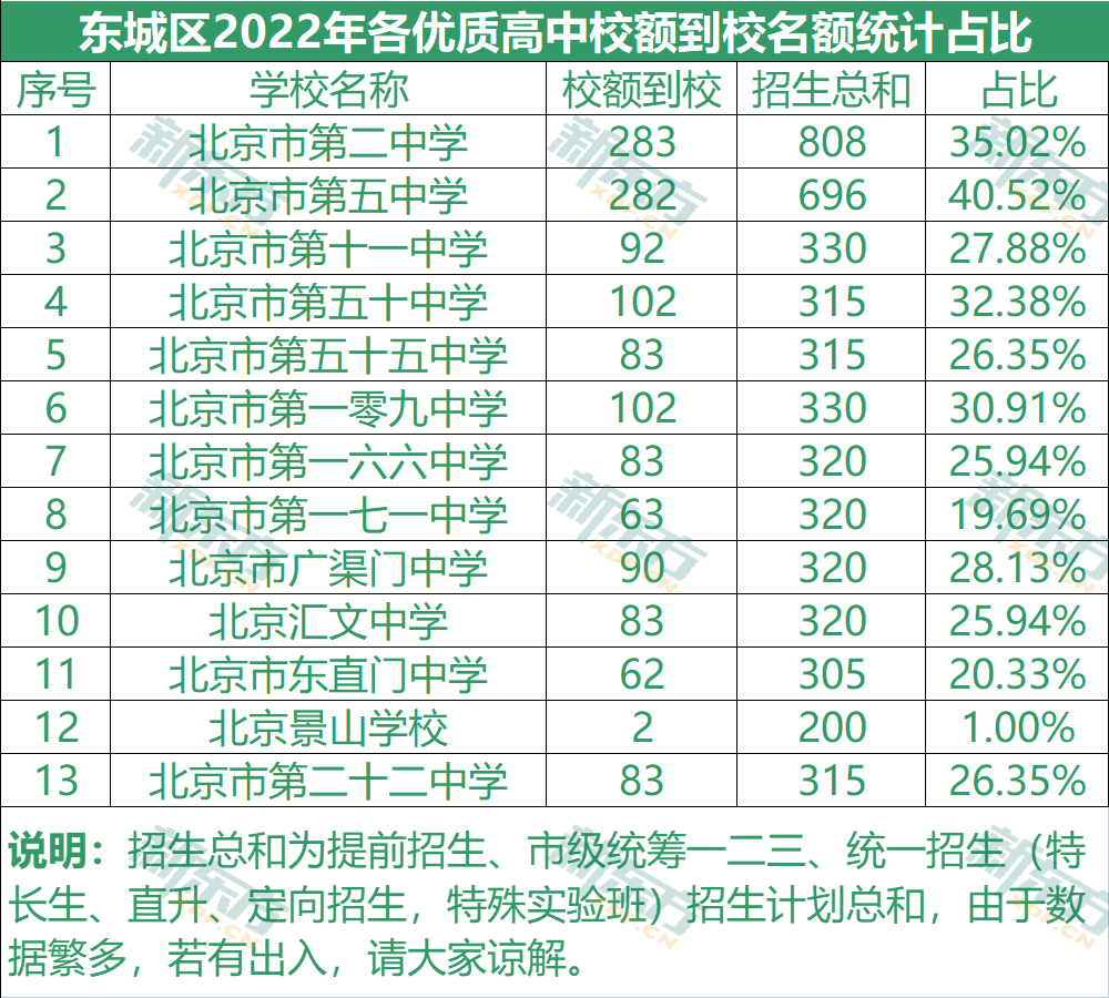 2022北京18区优质高中有多少校额到校名额？