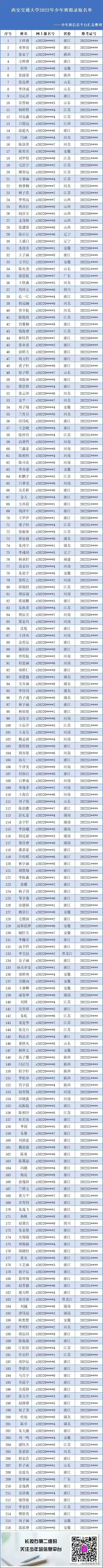 2022西安交大少年班录取名单正式公布！共216人上榜！附省份排行榜