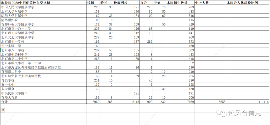2022年海淀区中招优等校本区内升优率数据统计