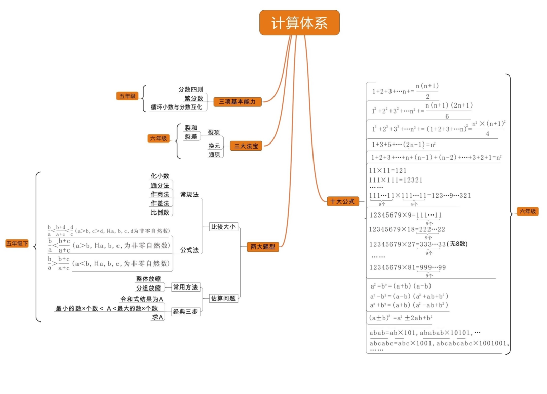 【学习资料】小学奥数七大模块思维导图（建议收藏）