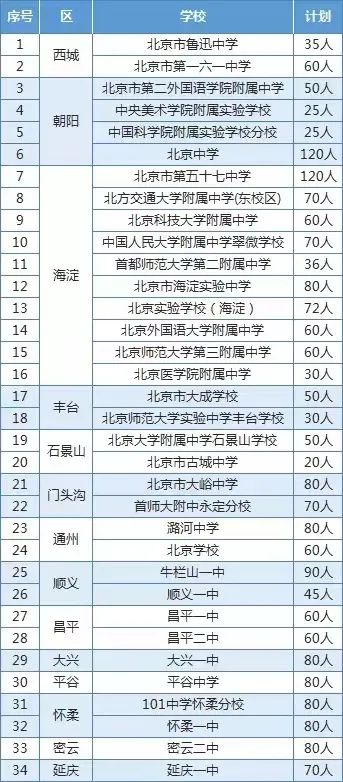 34所免中考“1+3”区级试验学校启动报名！这些新变化一定要注意