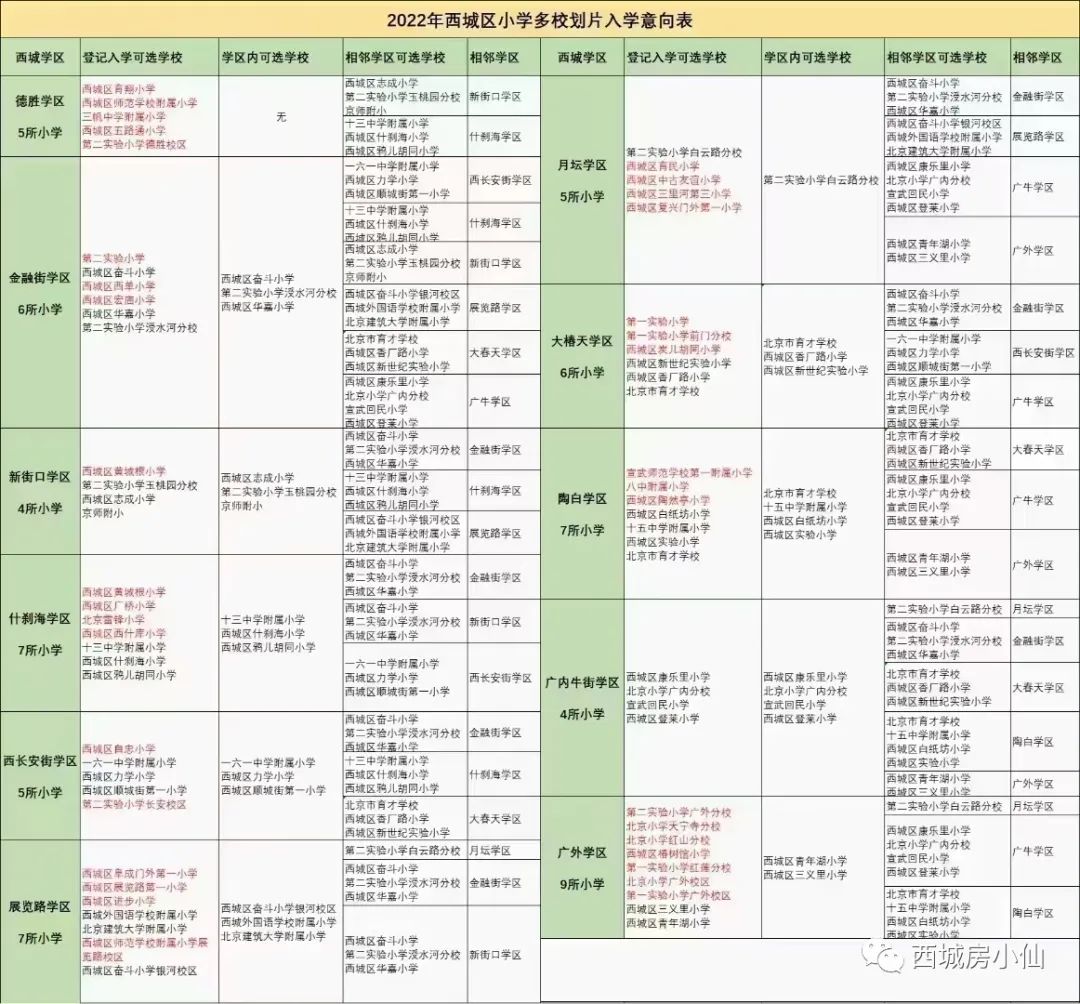 【史上最全】2022西城、东城、海淀三区幼升小多校划片调剂分析