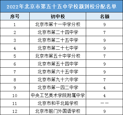 参考丨2022北京五十五中 校额到校名额都分配给了哪些初中校？