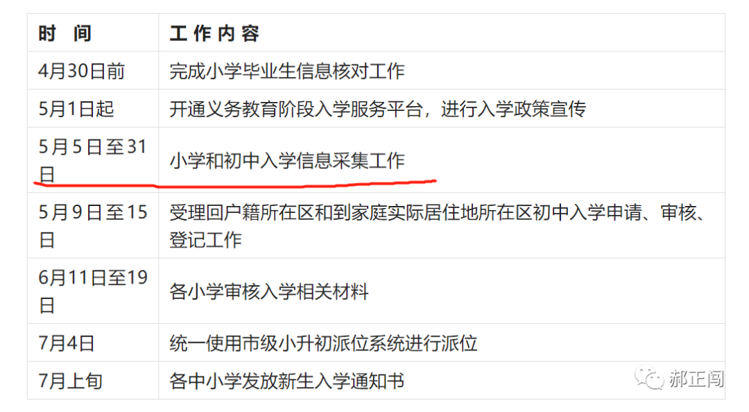 幼升小东城2022结束，根据时间线复盘下关注点和变化