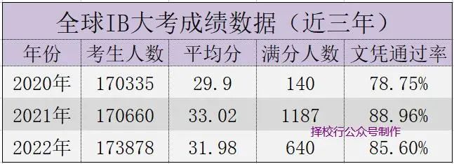 全球IB考试均分大跌，北京国际学校却“稳得一匹”，IB考试结果大揭秘！