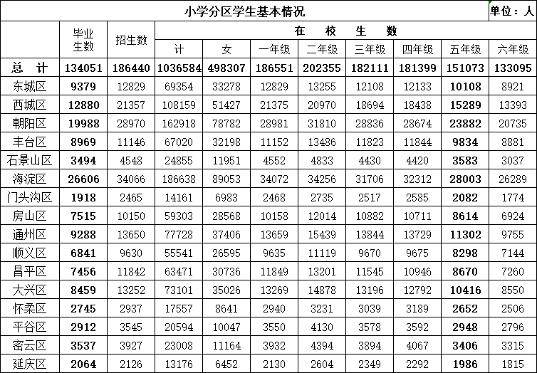 数据盘点！北京小学初中招生数/中小学教育资源，摸清2023年小升初动向