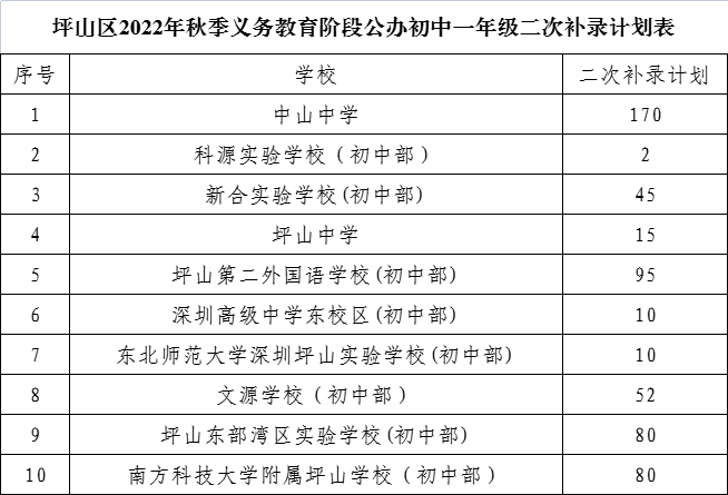 今晚8点截止！深圳又一区发布二次补录报名通知！还有公办学位！
