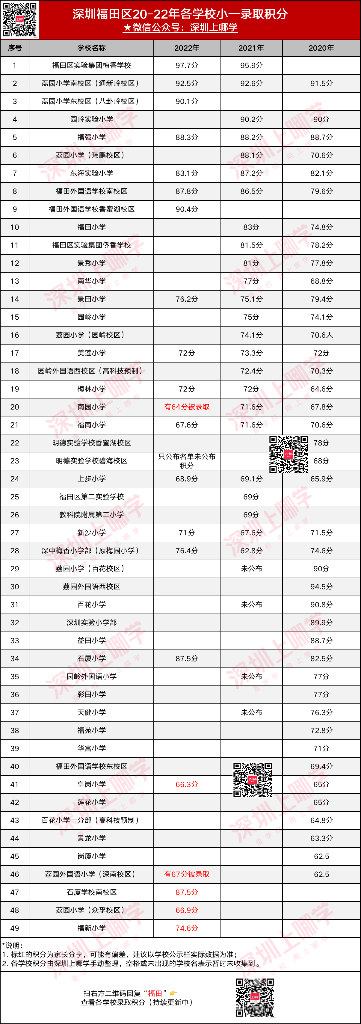 2022年福田区公办小一最低录取积分信息汇总！（持续更新中）