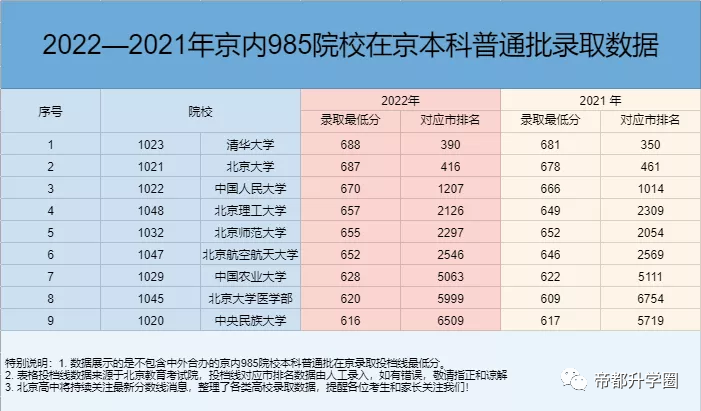 最新！北京市排名多少能上985高校？