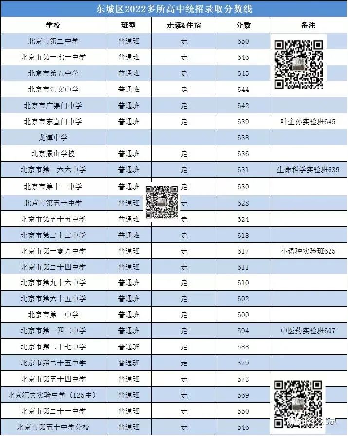 最新！北京多区高中校统招录取分数线出炉！