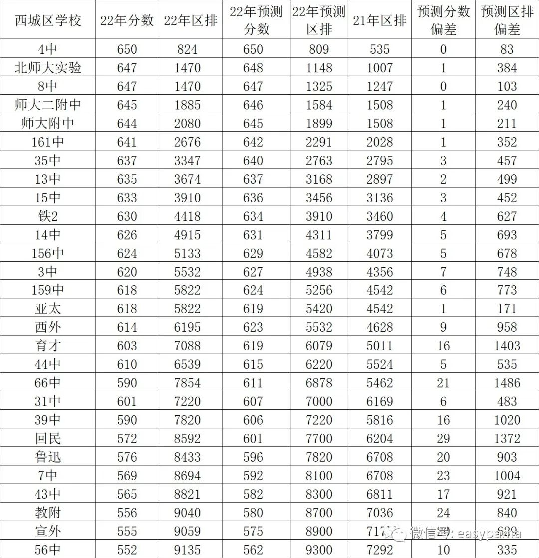 中考数据不会撒谎，西城区两极分化非常清晰，红线理论第一年提出即隐隐发威，闻疯热造成的升学压力已无可回避